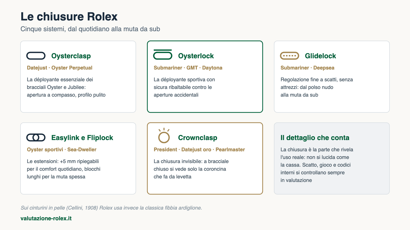Chiusura Rolex: Oysterlock, Glidelock, Crownclasp e cosa dicono del tuo orologio 5 Le chiusure Rolex a confronto: Oysterclasp, Oysterlock, Glidelock, Easylink, Fliplock e Crownclasp
