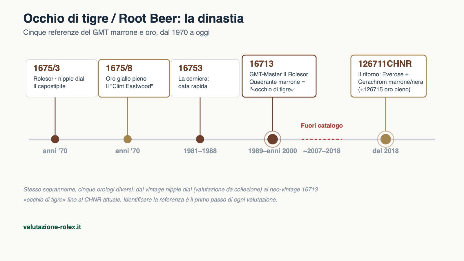 Rolex «occhio di tigre» (Root Beer): il GMT-Master marrone e oro, guida e valore 5 La dinastia del Rolex occhio di tigre (Root Beer): timeline delle referenze 1675/3, 1675/8, 16753, 16713 e 126711CHNR