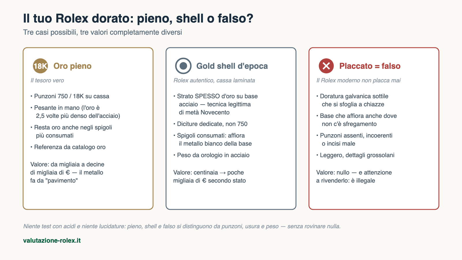 Rolex placcato oro: esiste davvero? Pieno, gold shell o falso 5 Rolex dorato a confronto: oro pieno 18k con punzoni 750, gold shell laminato d'epoca e falso placcato — come distinguerli