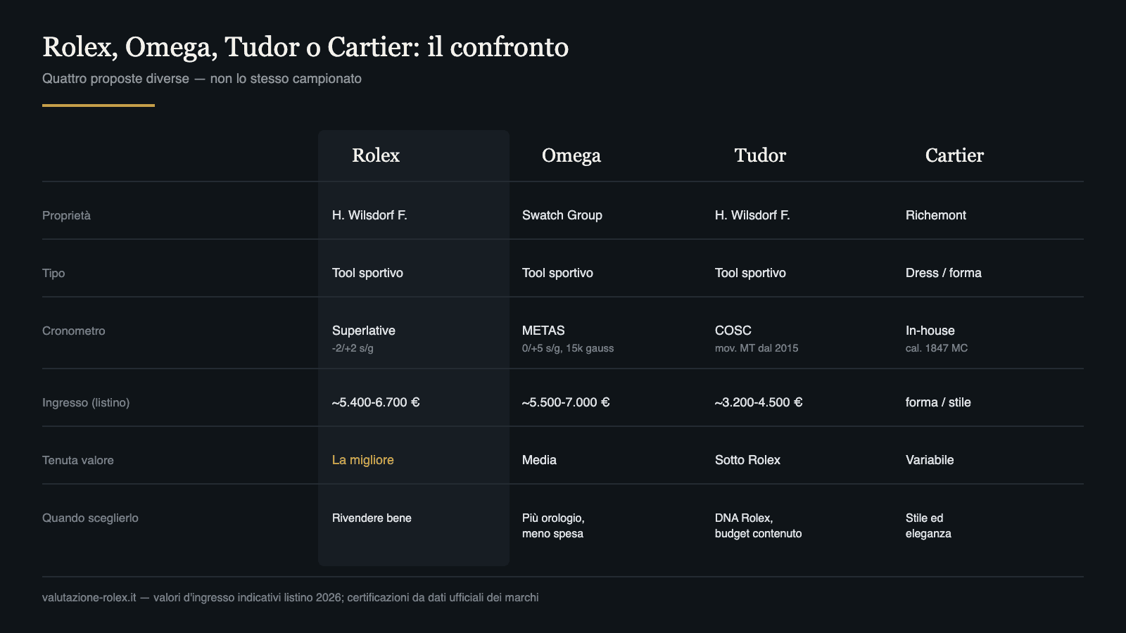 Confronto Rolex Omega Tudor Cartier: proprietà, certificazione, prezzo e tenuta di valore