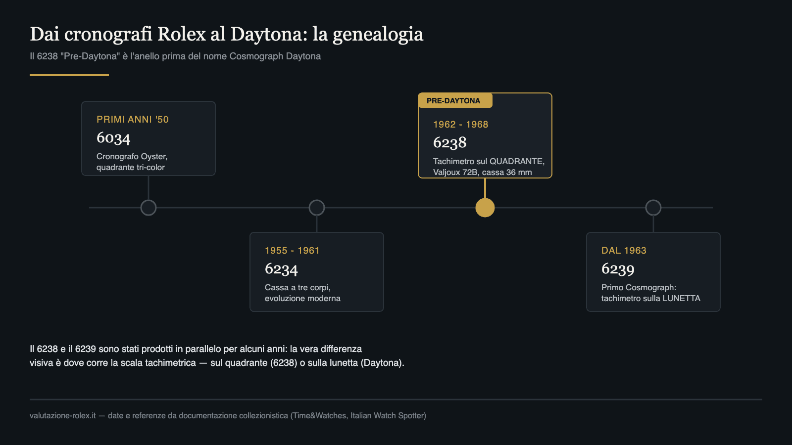 Genealogia cronografi Rolex: 6034, 6234, 6238 Pre-Daytona e primo Cosmograph Daytona 6239