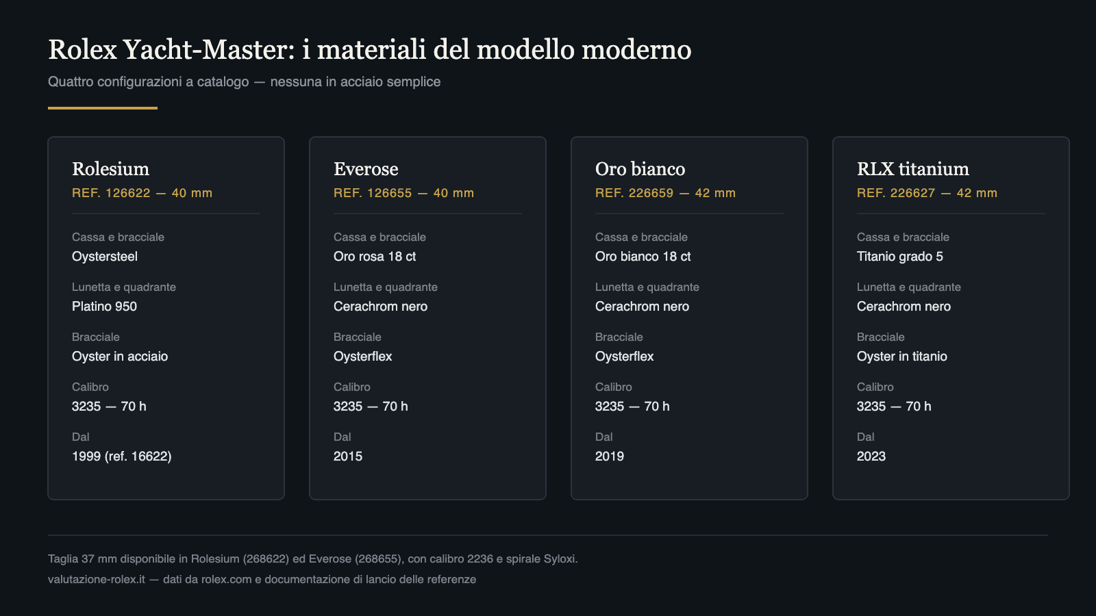 Rolex Yacht Master titanio, Rolesium ed Everose: guida ai materiali del YM moderno 5 Confronto materiali Rolex Yacht-Master moderno: Rolesium, Everose, oro bianco e RLX titanium