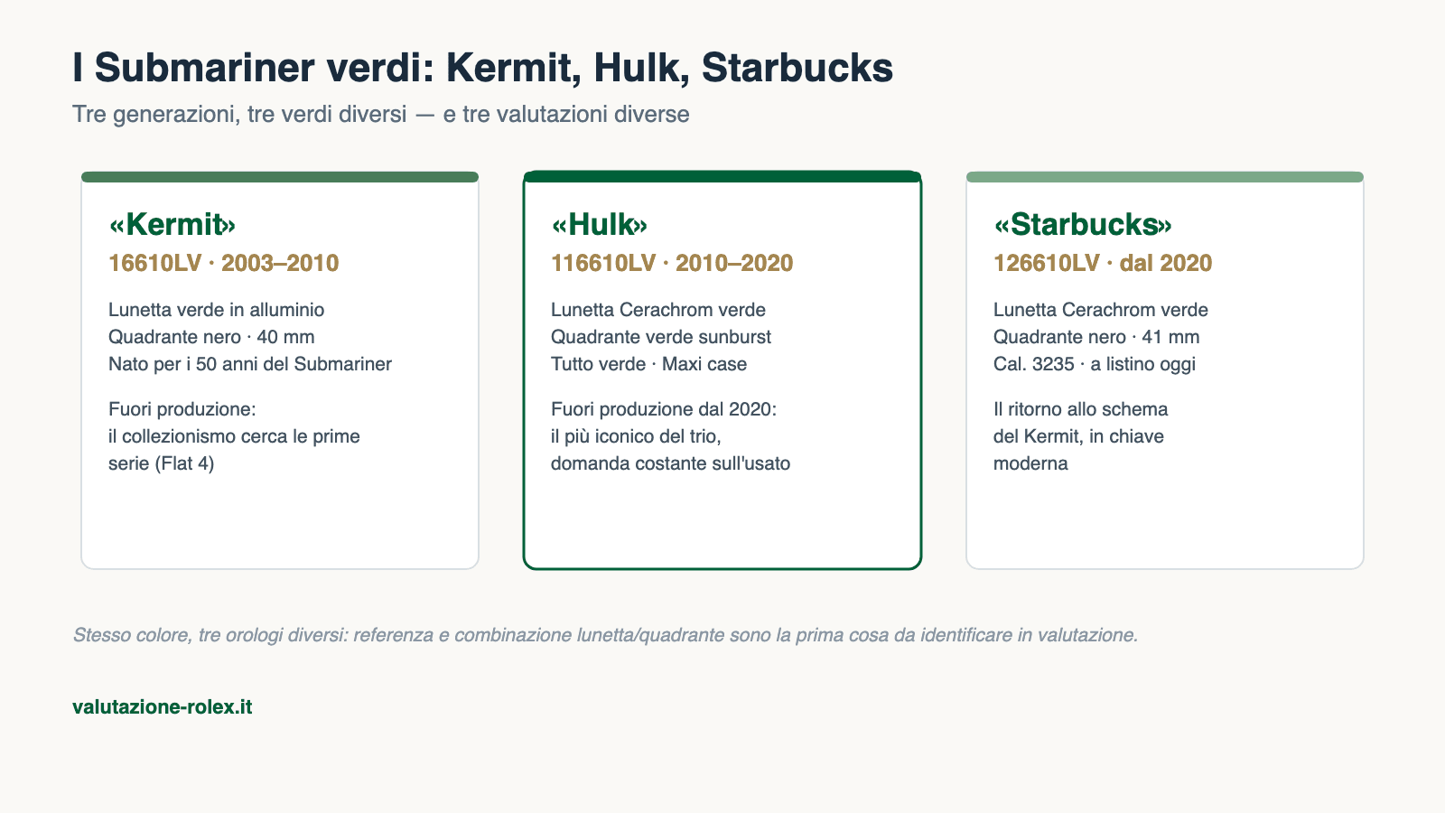 Rolex Hulk: prezzo, valore e valutazione 2026 5 Confronto dei Submariner verdi: Kermit 16610LV, Hulk 116610LV e Starbucks 126610LV