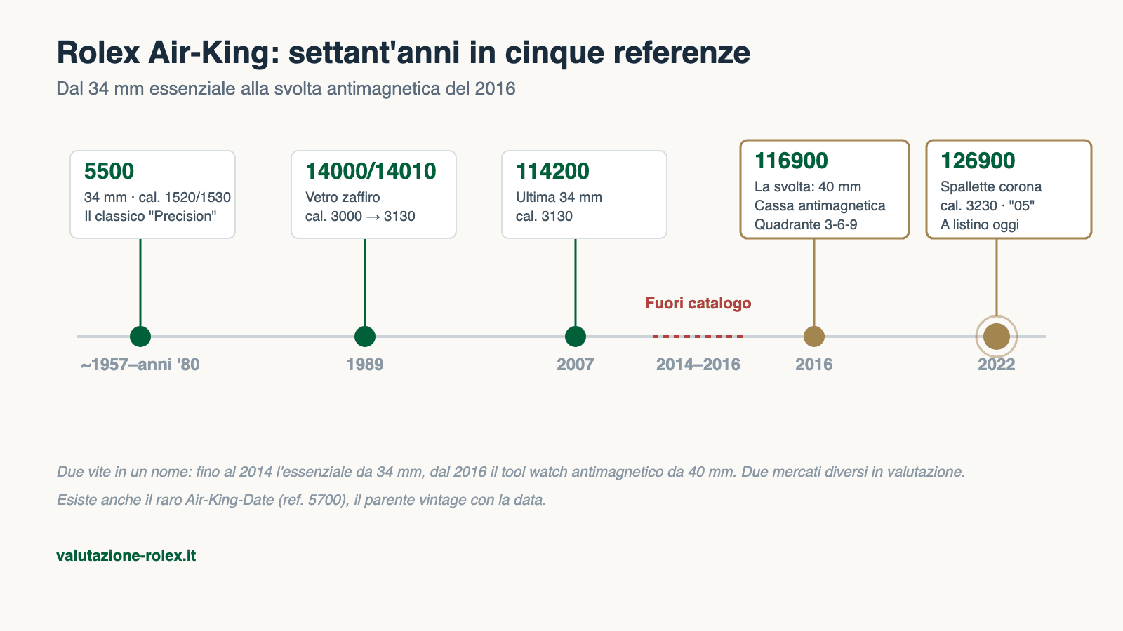 Rolex Air-King: tutte le referenze dal 5500 al 126900 e il loro valore 5 Timeline delle referenze Rolex Air-King: 5500, 14000, 114200, il periodo fuori catalogo 2014-2016, 116900 e 126900