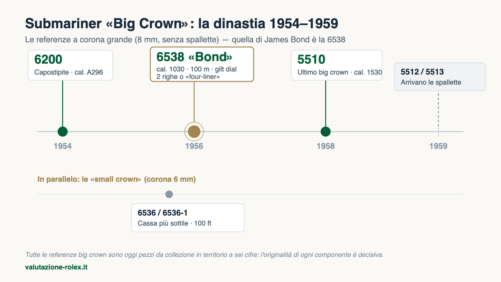 Rolex James Bond: il Submariner 6538 di Sean Connery, storia e valore 5 Timeline delle referenze Rolex Submariner Big Crown 1954-1959: 6200, 6538 James Bond, 5510 e le small crown 6536