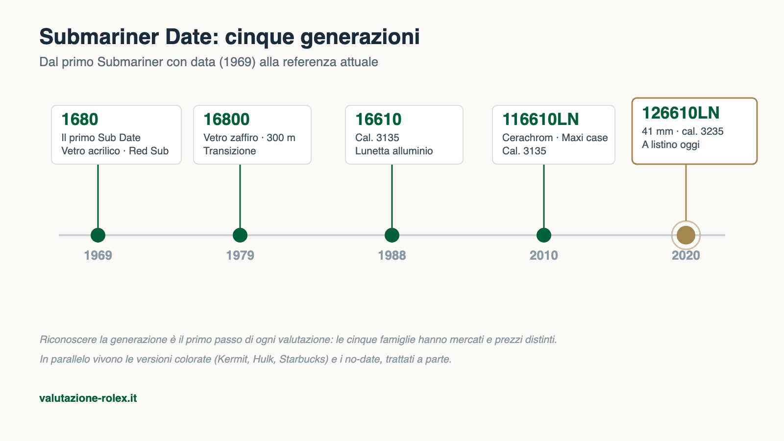 Timeline delle cinque generazioni del Rolex Submariner Date: 1680, 16800, 16610, 116610LN, 126610LN