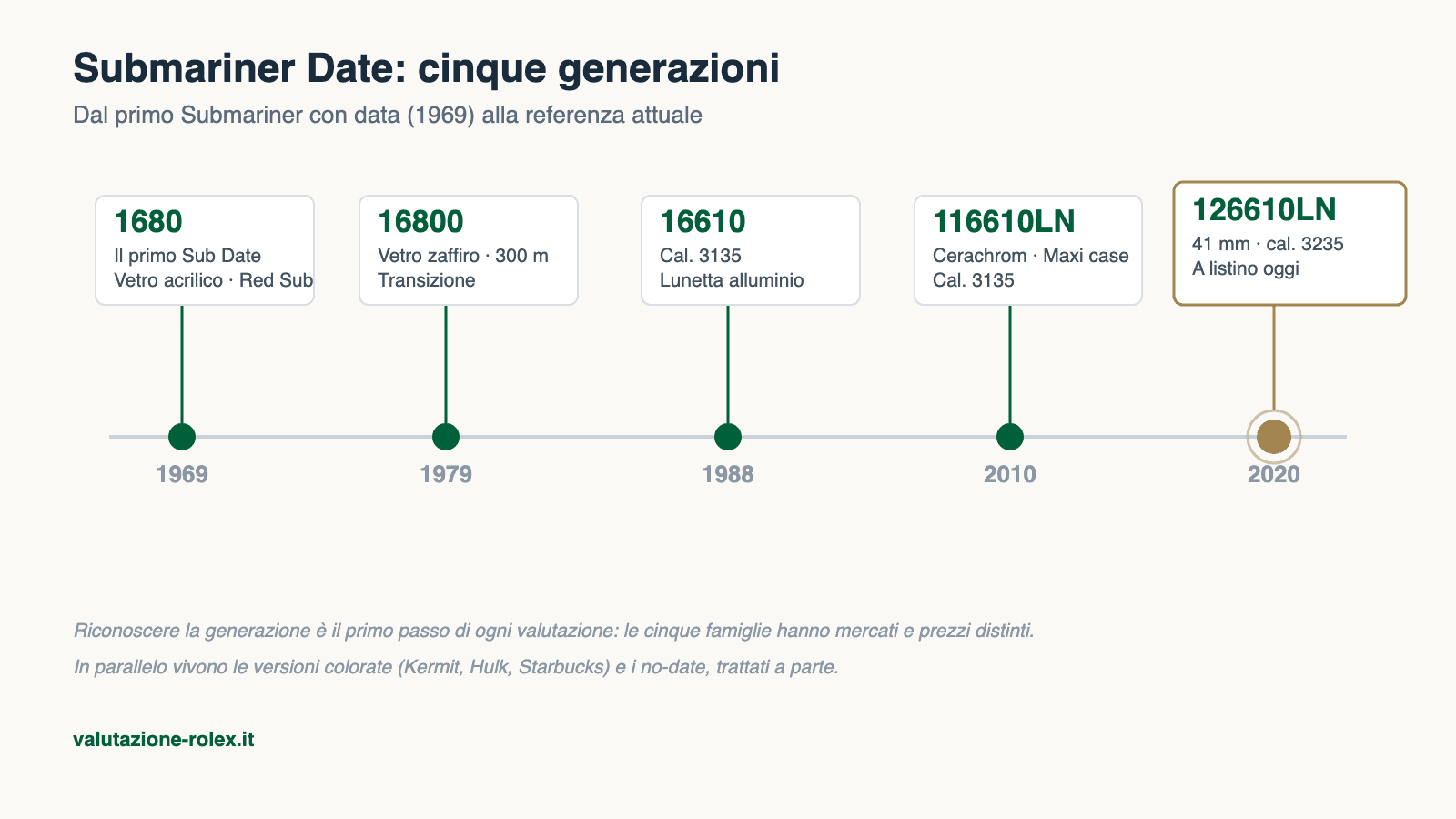 Timeline delle cinque generazioni del Rolex Submariner Date: 1680, 16800, 16610, 116610LN, 126610LN