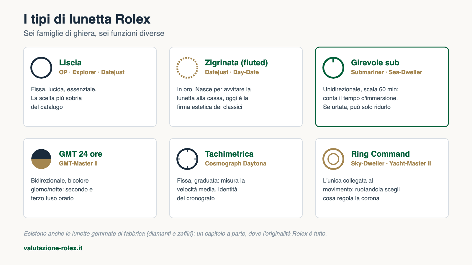 Lunetta Rolex (o ghiera): tipi, materiali e quanto incide sul valore 5 I sei tipi di lunetta Rolex: liscia, zigrinata, girevole subacquea, GMT 24 ore, tachimetrica e Ring Command