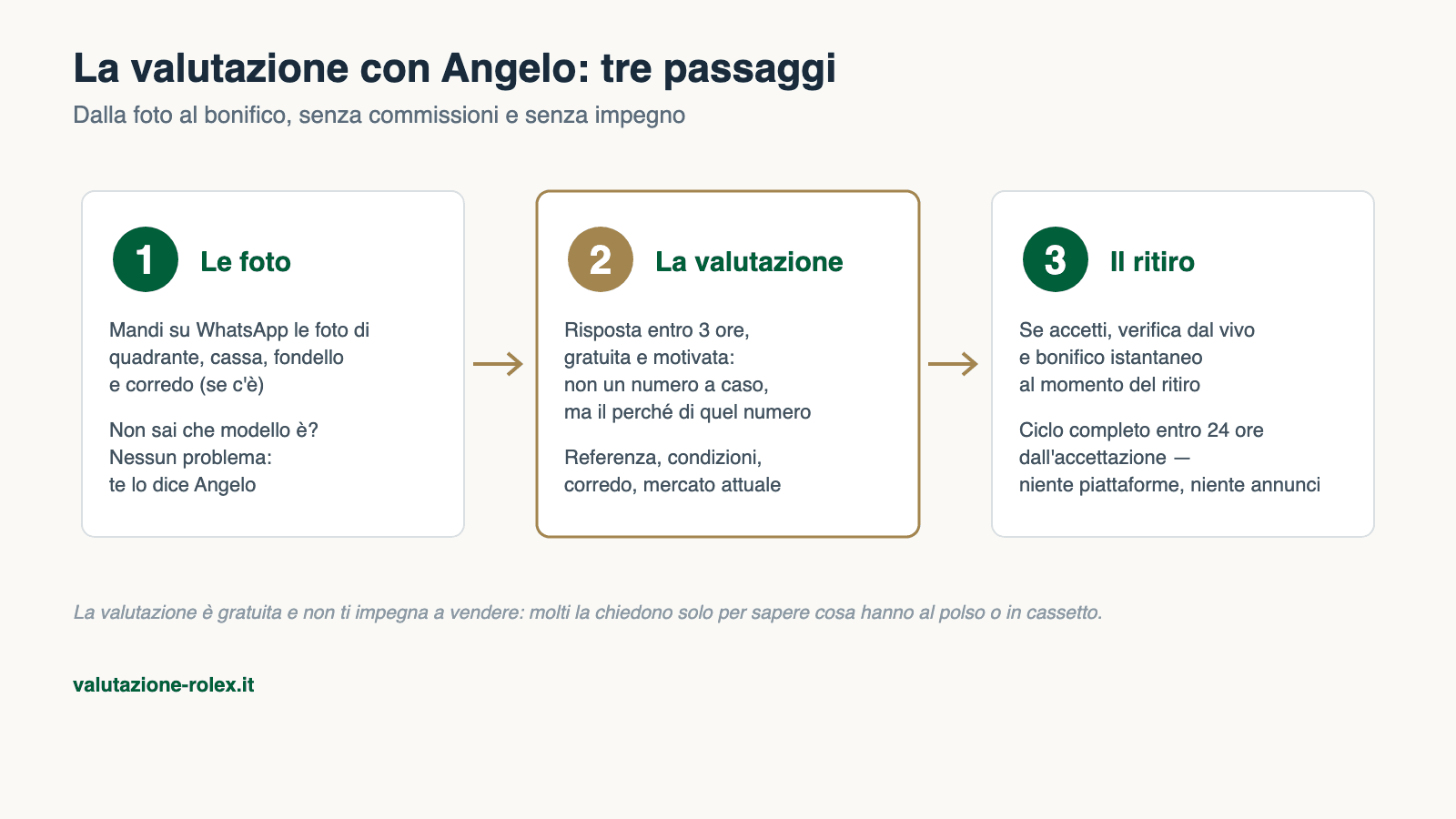 Valutazione Rolex: guida pratica 2026 5 Come funziona la valutazione Rolex con Angelo in tre passaggi: foto su WhatsApp, valutazione entro 3 ore, ritiro con bonifico istantaneo