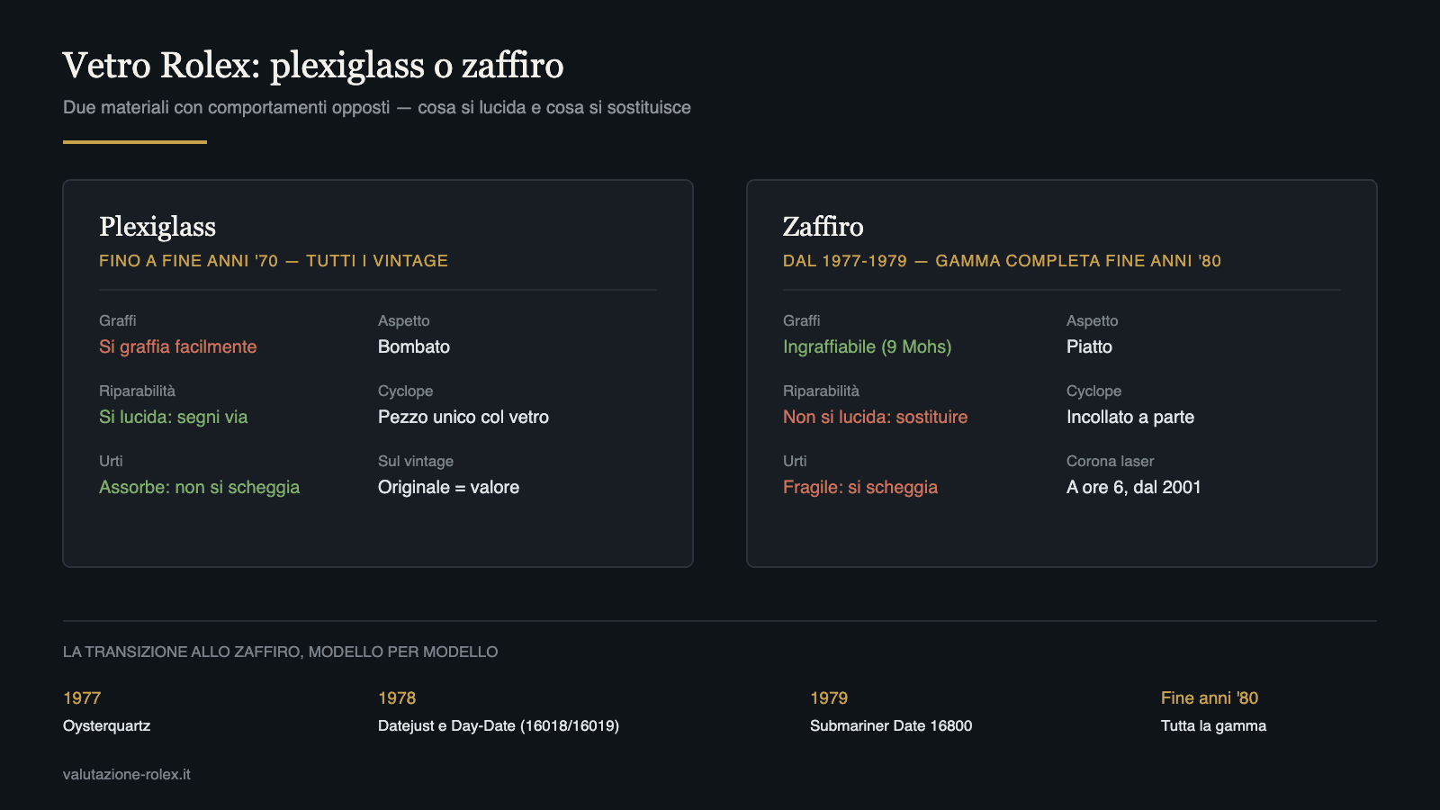 Vetro Rolex graffiato: plexiglass o zaffiro, condensa e sostituzione 5 Confronto vetro Rolex plexiglass e zaffiro: graffi, riparabilità, urti e transizione 1977-1979