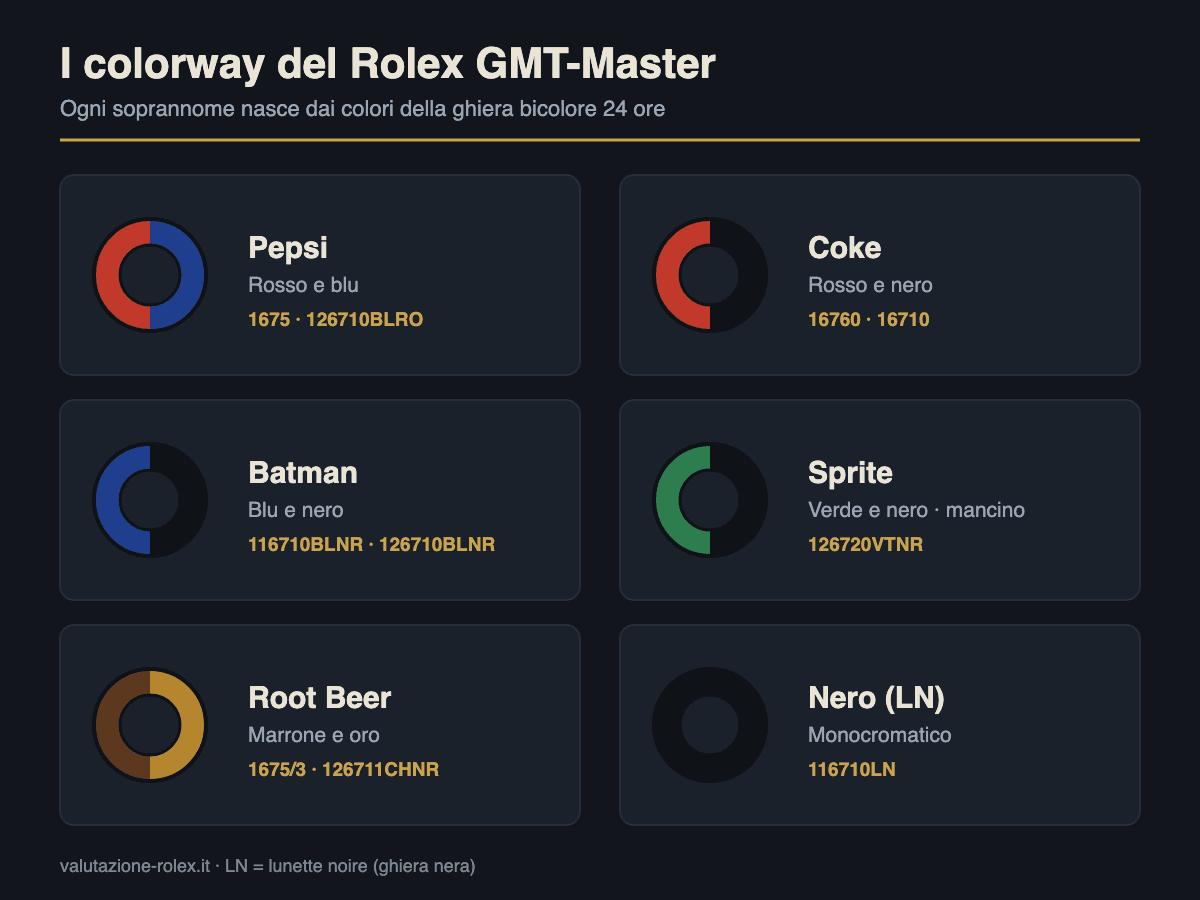 I colorway del Rolex GMT-Master: Pepsi, Coke, Batman, Sprite, Root Beer e nero con le referenze