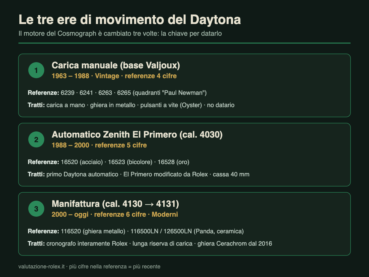 Rolex Daytona: storia, referenze e valore (Guida 2026) 4 Le tre ere di movimento del Rolex Daytona: manuale Valjoux, automatico Zenith El Primero, manifattura calibro 4130 e 4131