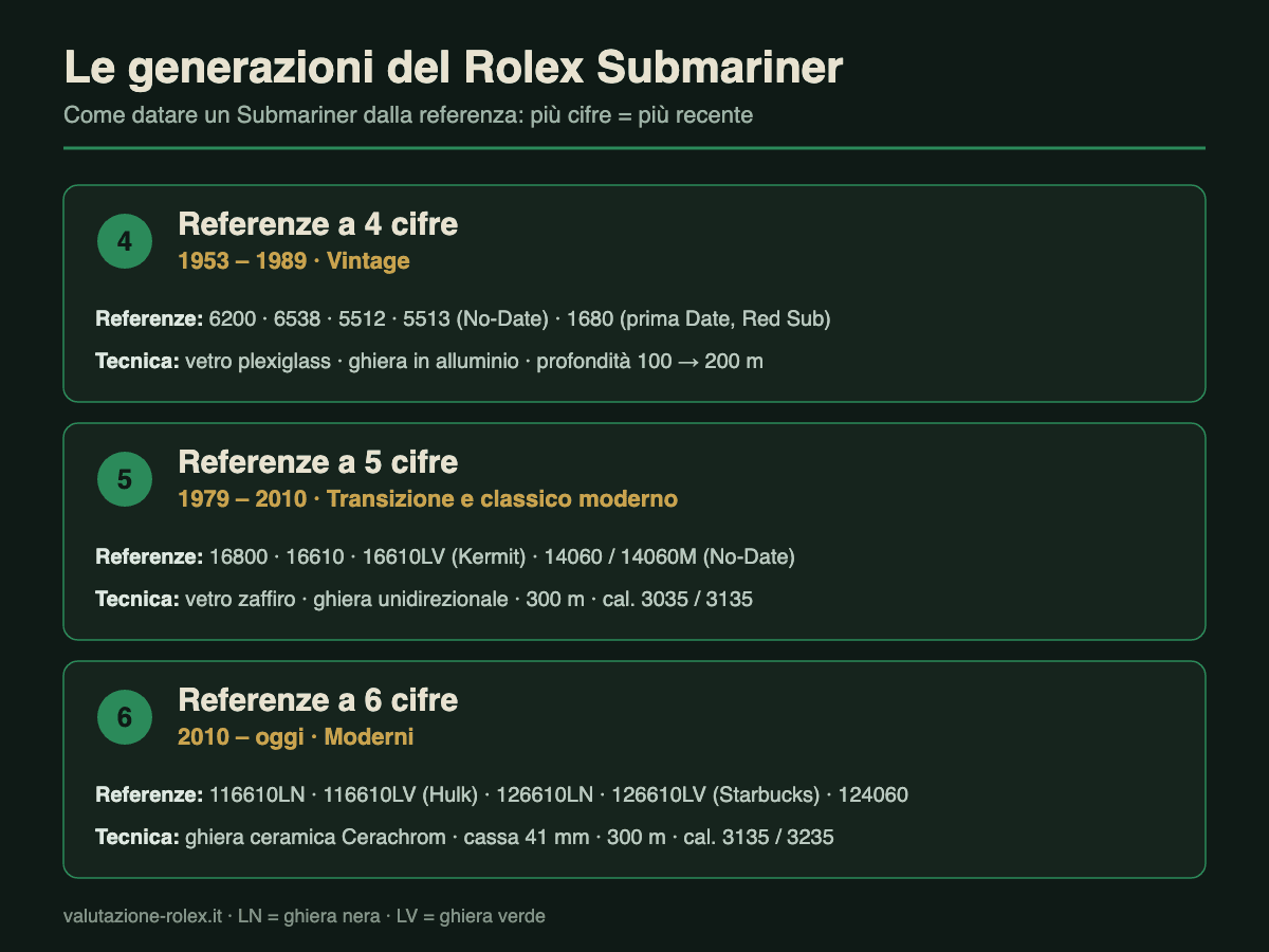 Rolex Submariner: storia, referenze e valore (Guida 2026) 3 Le generazioni di referenze del Rolex Submariner: 4 cifre vintage, 5 cifre transizione, 6 cifre moderne