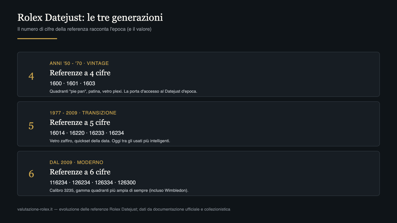 Rolex Datejust: storia, modelli, taglie e come scegliere (Guida 2026) 5 Le tre generazioni di referenze Rolex Datejust: 4 cifre vintage, 5 cifre, 6 cifre moderne